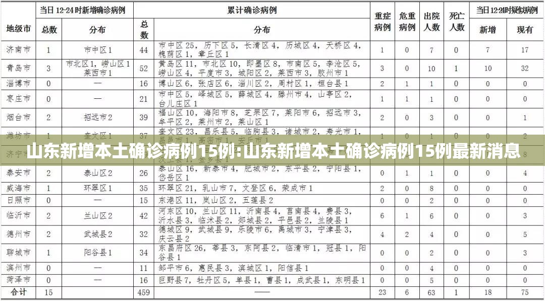 山东新增本土确诊病例15例:山东新增本土确诊病例15例最新消息