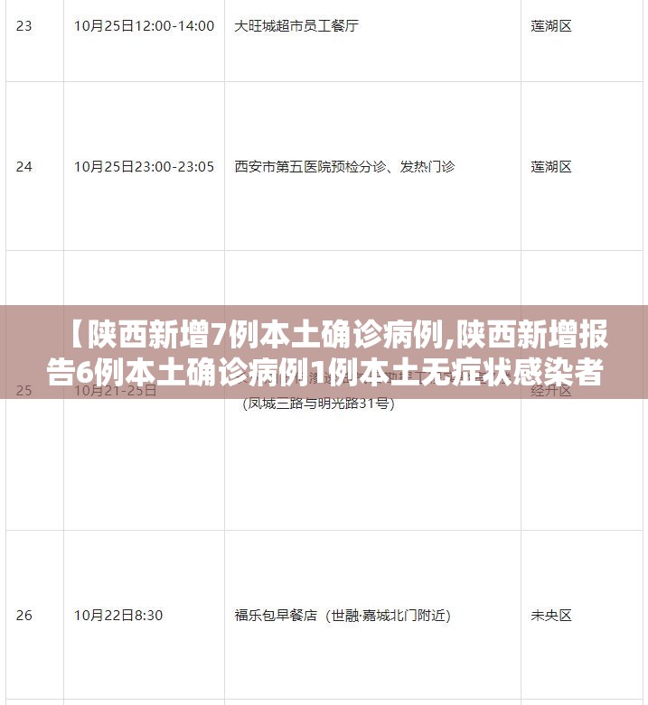 【陕西新增7例本土确诊病例,陕西新增报告6例本土确诊病例1例本土无症状感染者】