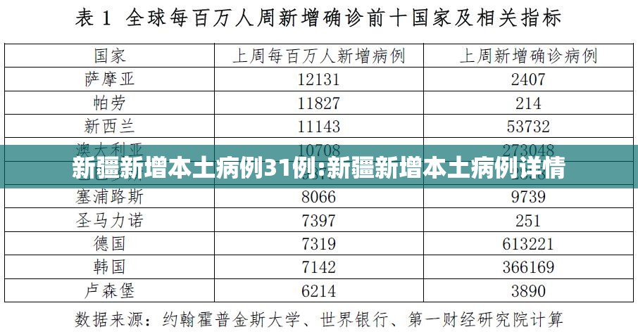 新疆新增本土病例31例:新疆新增本土病例详情 新疆新增本土病例31例:新疆新增本土病例详情