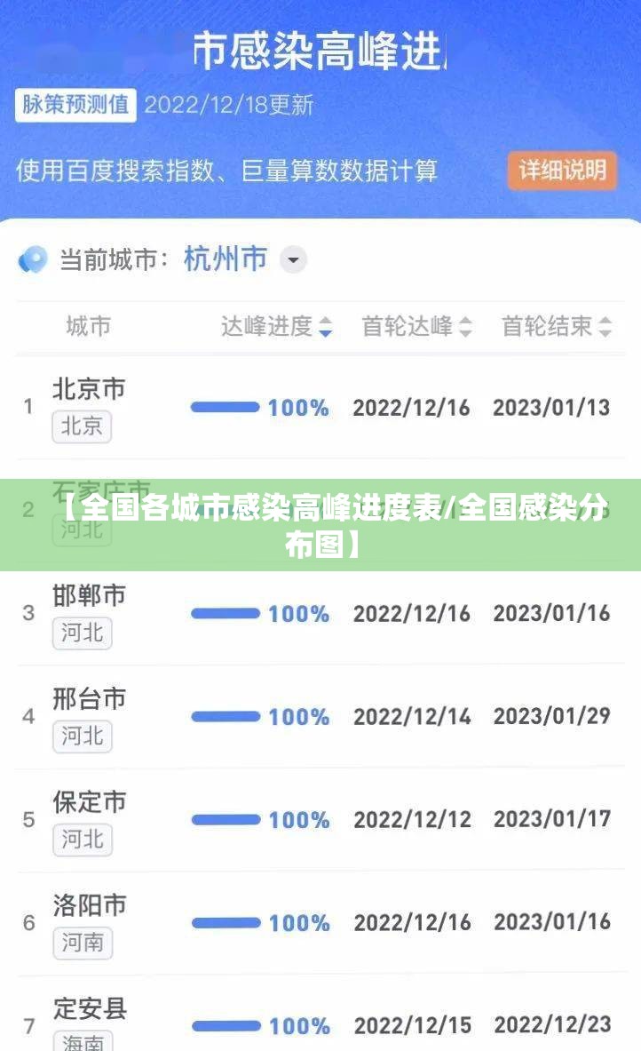 【全国各城市感染高峰进度表/全国感染分布图】