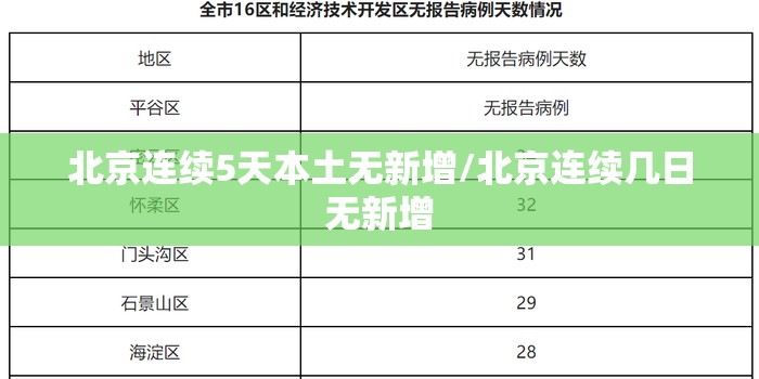 北京连续5天本土无新增/北京连续几日无新增 北京连续5天本土无新增/北京连续几日无新增