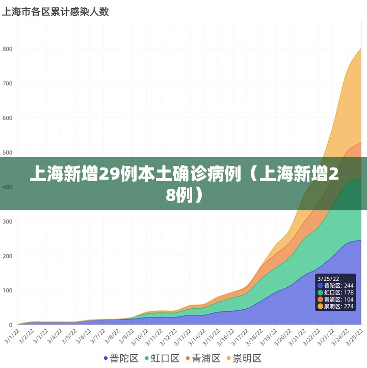 上海新增29例本土确诊病例(上海新增28例) 上海新增29例本土确诊病例(上海新增28例)