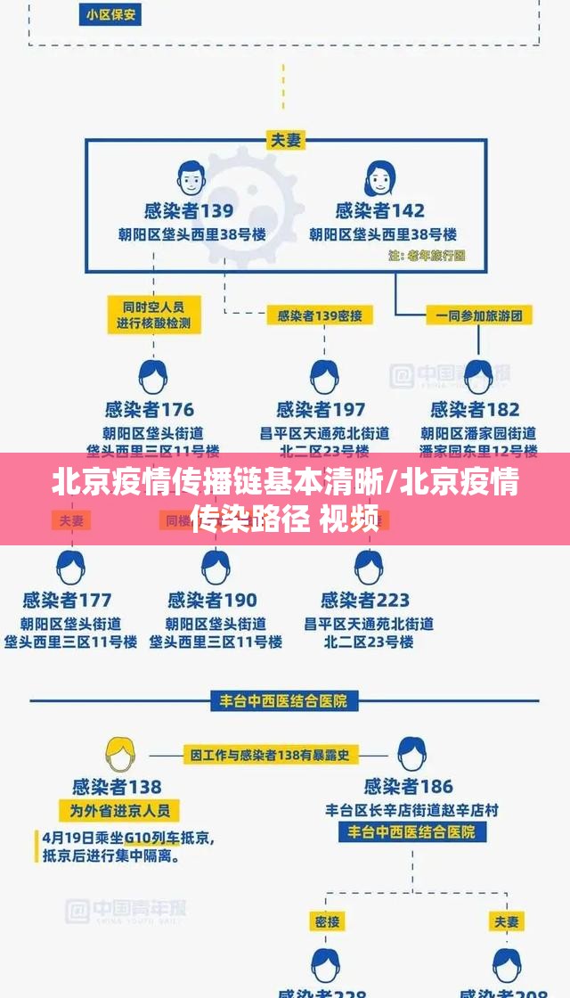 北京疫情传播链基本清晰/北京疫情传染路径 视频