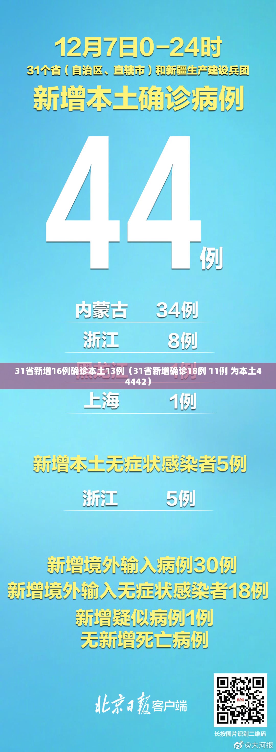 31省新增16例确诊本土13例(31省新增确诊18例 11例 为本土44442) 31省新增16例确诊本土13例(31省新增确诊18例 11例 为本土44442)