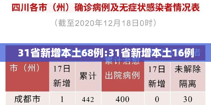31省新增本土68例:31省新增本土16例