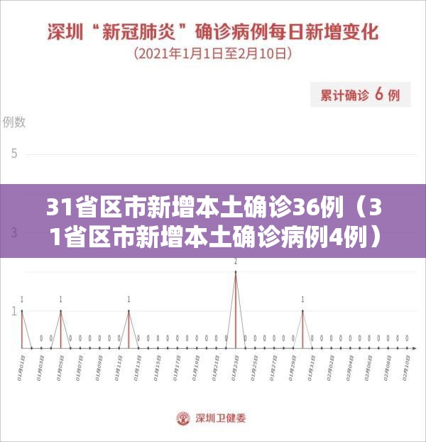 31省区市新增本土确诊36例（31省区市新增本土确诊病例4例）