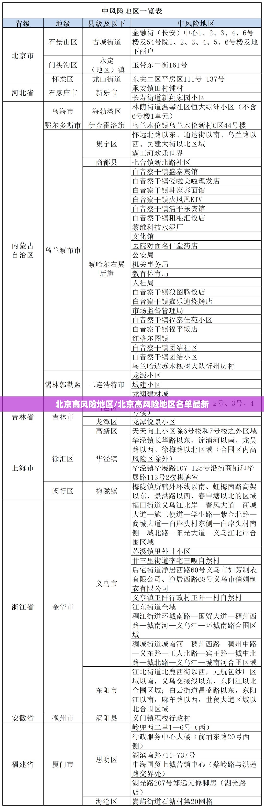 北京高风险地区/北京高风险地区名单最新