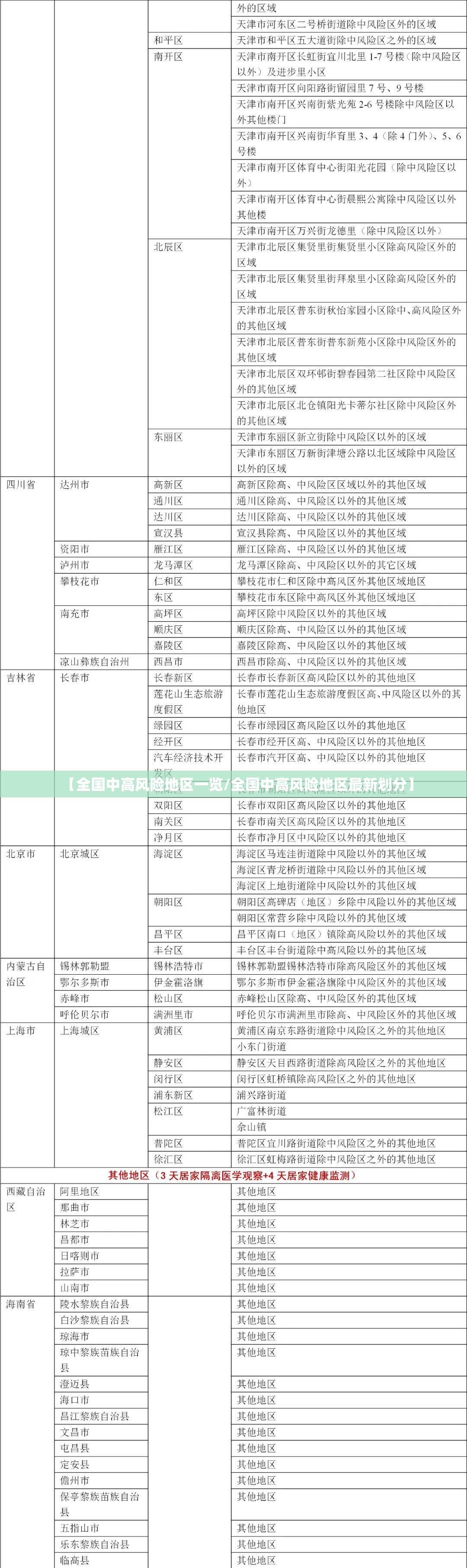 【全国中高风险地区一览/全国中高风险地区最新划分】