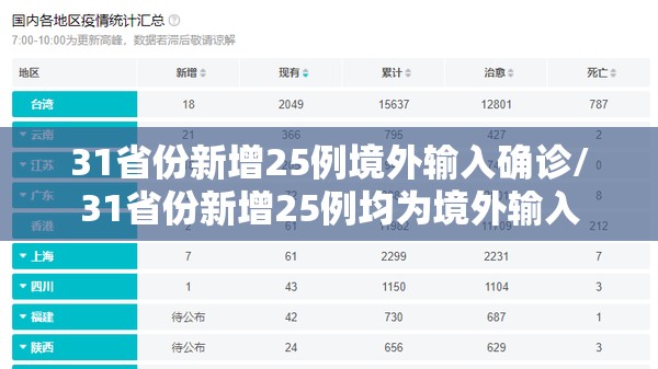 31省份新增25例境外输入确诊/31省份新增25例均为境外输入