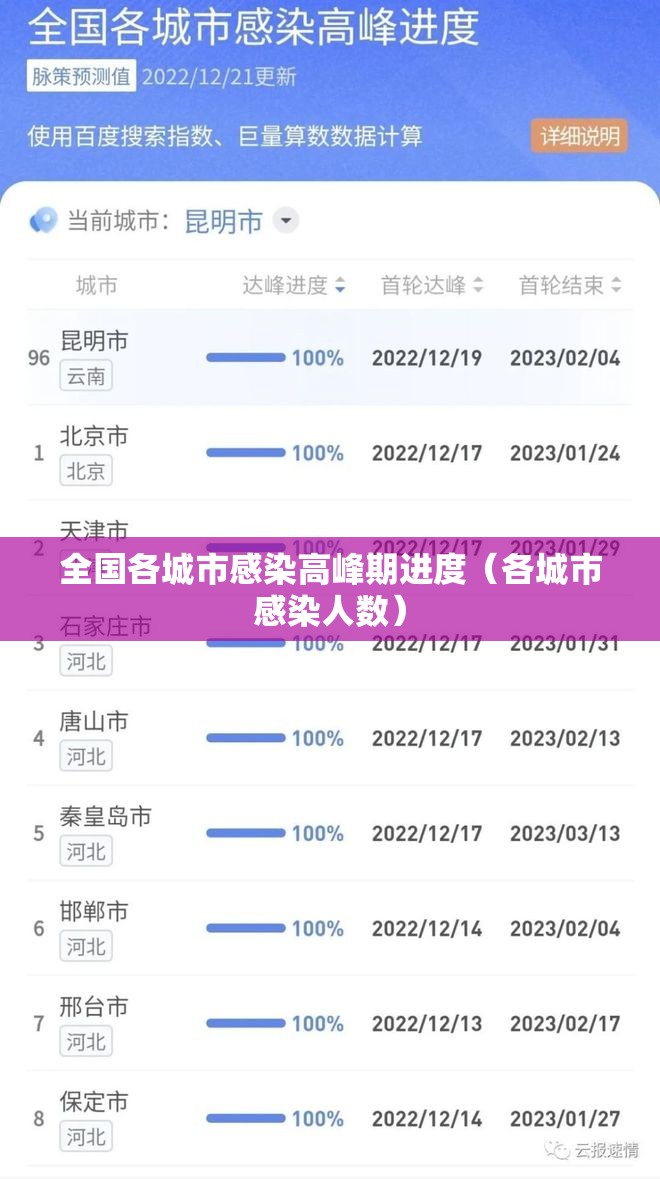 全国各城市感染高峰期进度（各城市感染人数）