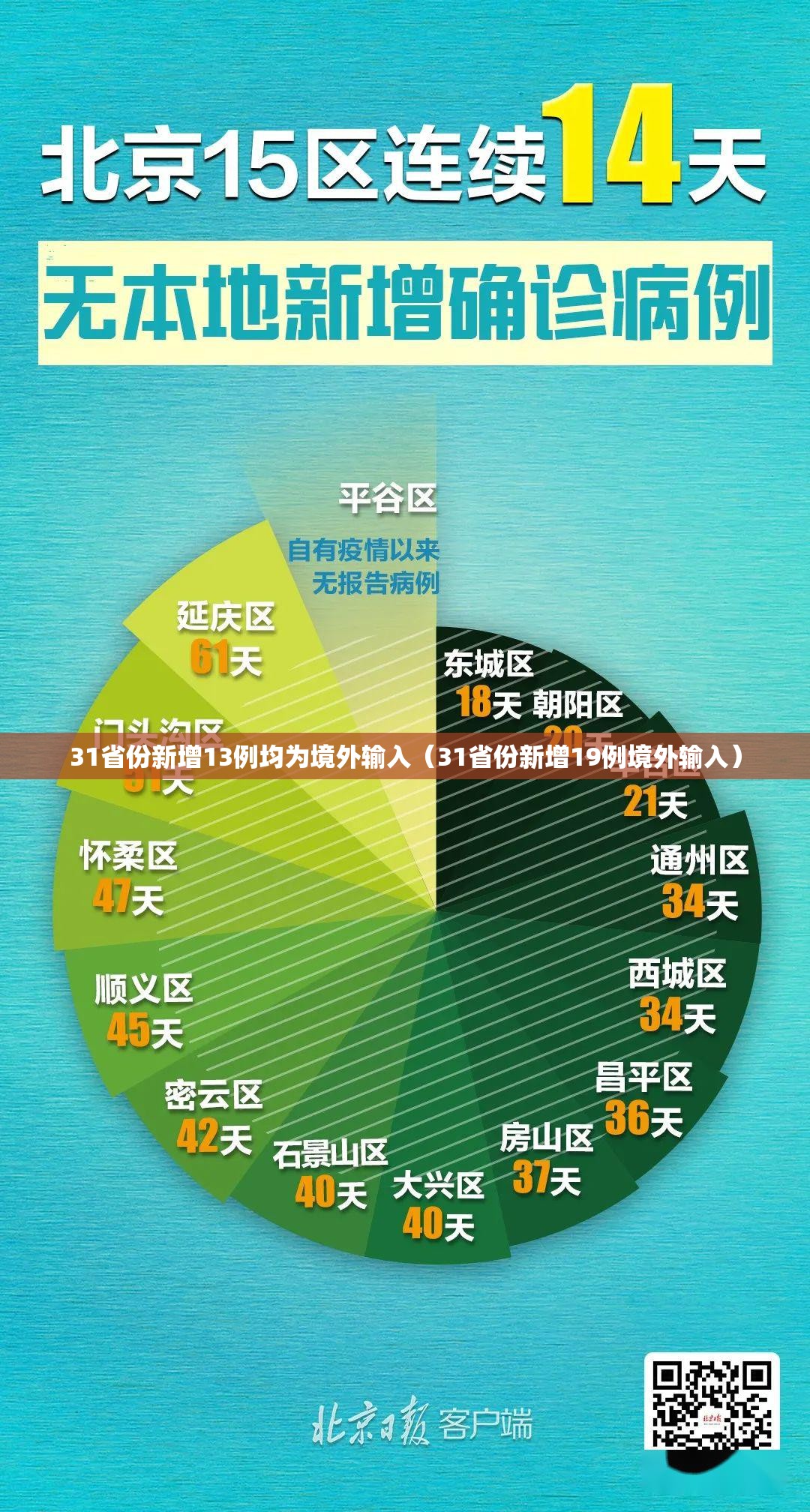 31省份新增13例均为境外输入（31省份新增19例境外输入）