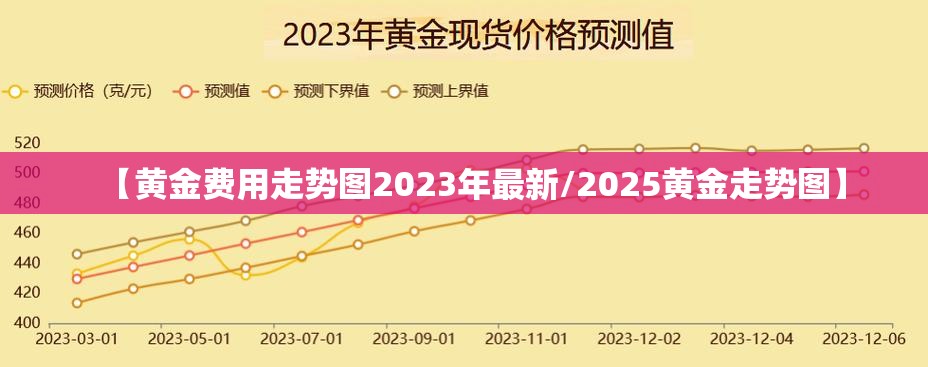 【黄金费用走势图2023年最新/2025黄金走势图】