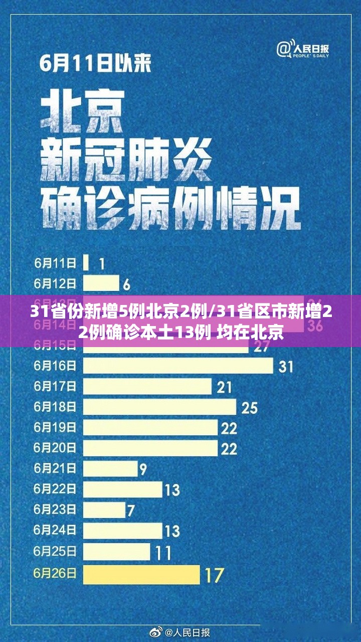 31省份新增5例北京2例/31省区市新增22例确诊本土13例 均在北京
