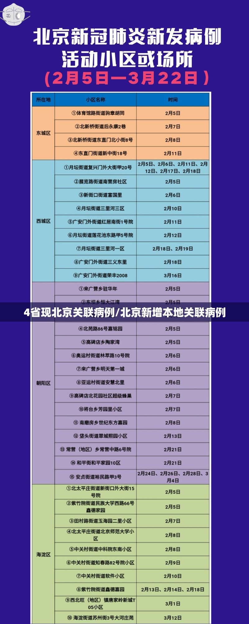 4省现北京关联病例/北京新增本地关联病例