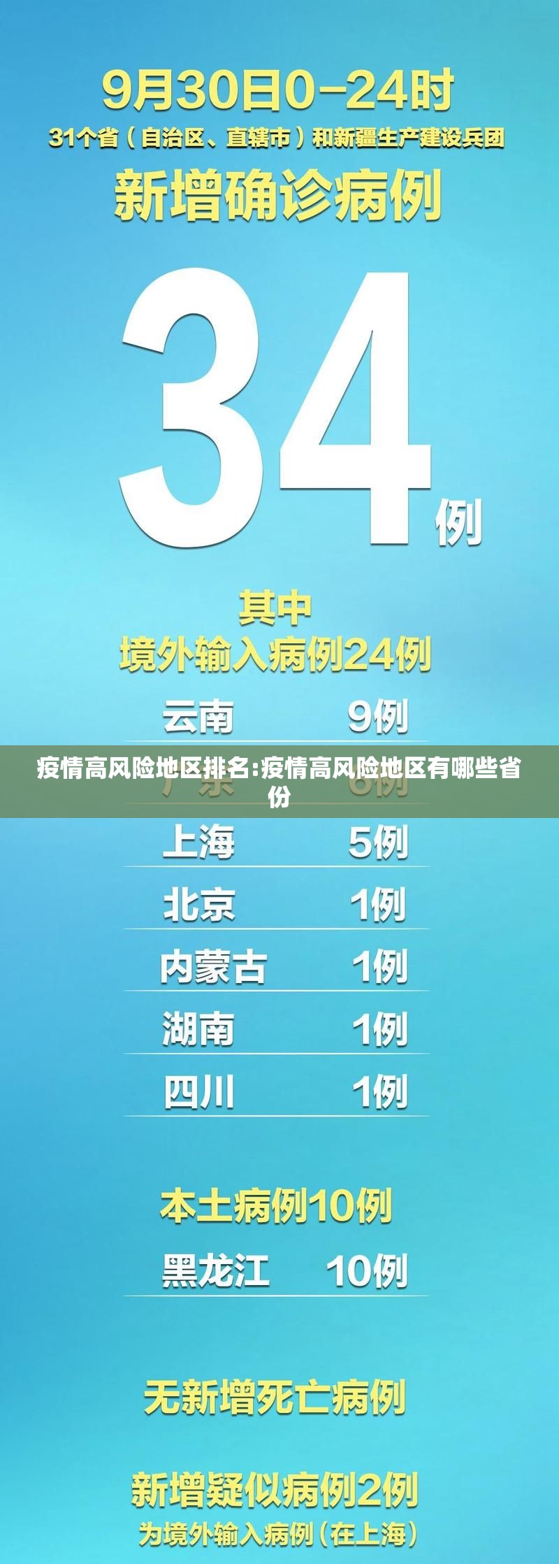 疫情高风险地区排名:疫情高风险地区有哪些省份