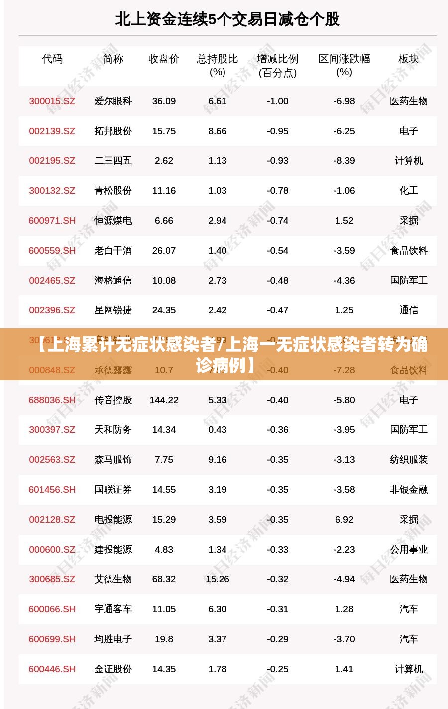 【上海累计无症状感染者/上海一无症状感染者转为确诊病例】 【上海累计无症状感染者/上海一无症状感染者转为确诊病例】
