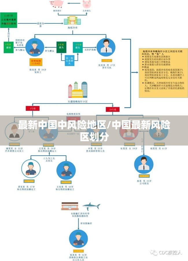 最新中国中风险地区/中国最新风险区划分