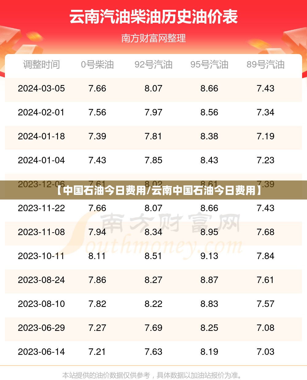 【中国石油今日费用/云南中国石油今日费用】