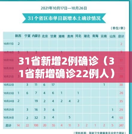 31省新增2例确诊（31省新增确诊22例人）