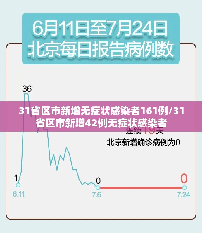 31省区市新增无症状感染者161例/31省区市新增42例无症状感染者