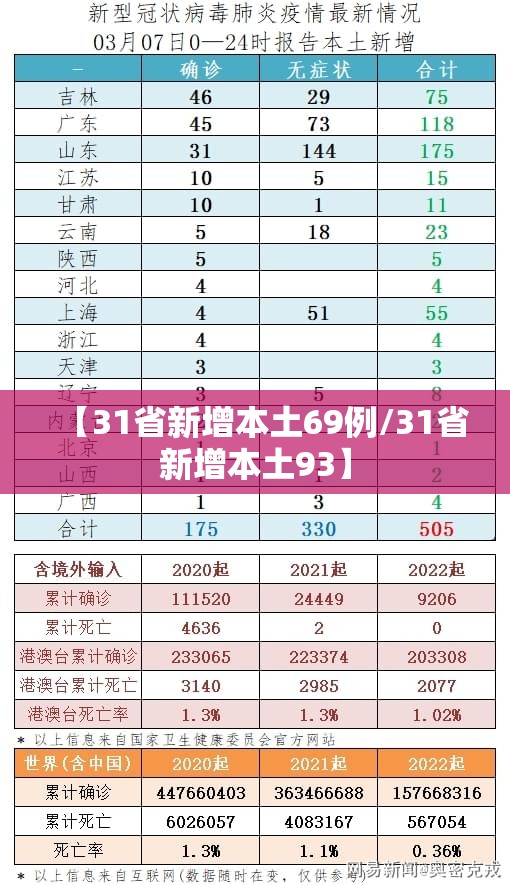 【31省新增本土69例/31省新增本土93】 【31省新增本土69例/31省新增本土93】