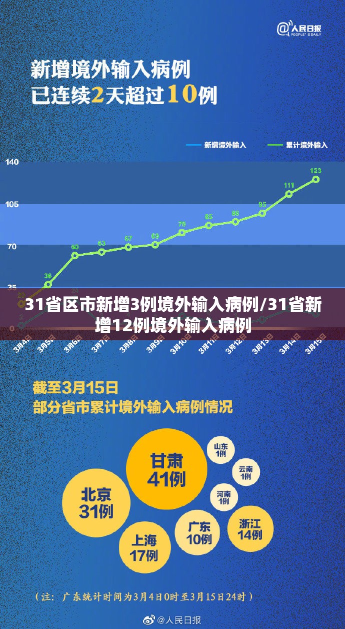 31省区市新增3例境外输入病例/31省新增12例境外输入病例