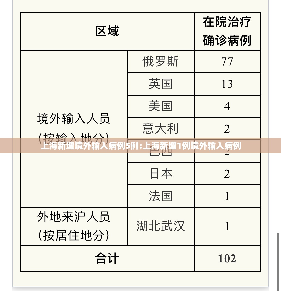 上海新增境外输入病例5例:上海新增1例境外输入病例