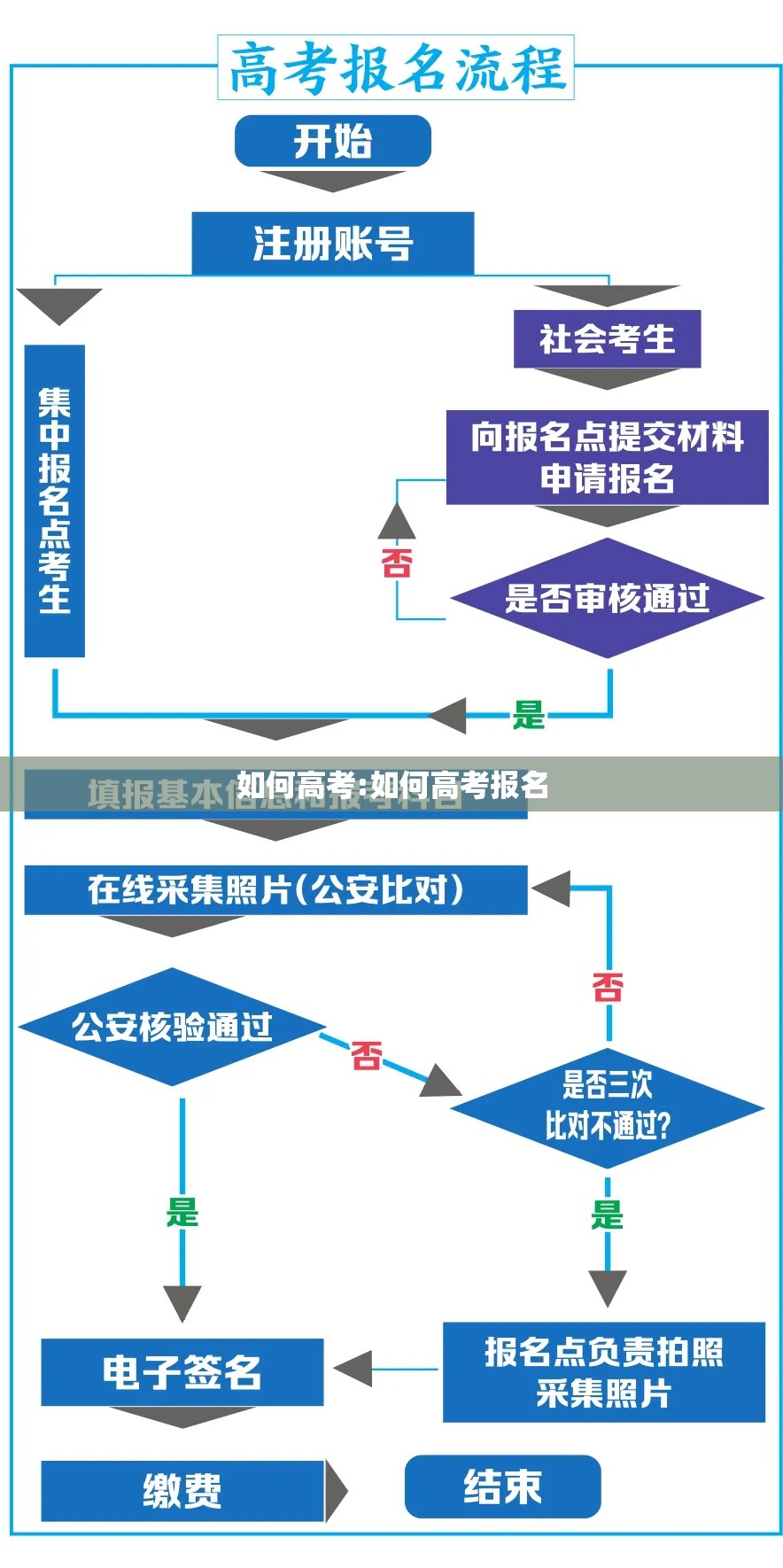 如何高考:如何高考报名 如何高考:如何高考报名