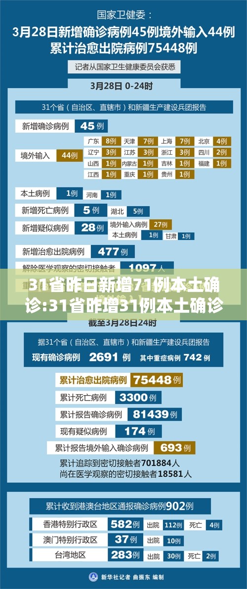 31省昨日新增71例本土确诊:31省昨增31例本土确诊