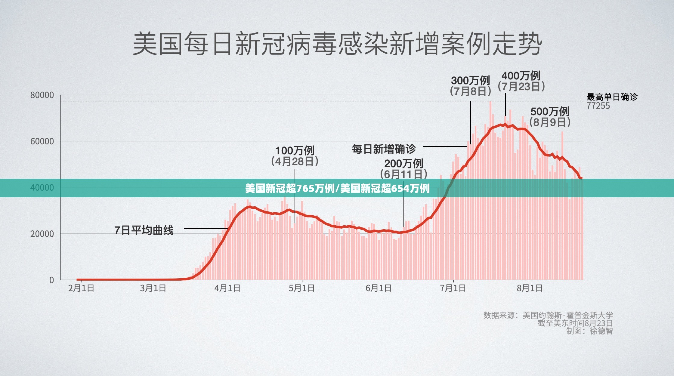 美国新冠超765万例/美国新冠超654万例