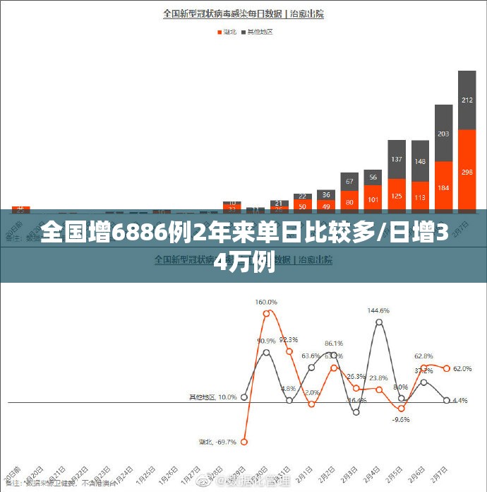 全国增6886例2年来单日比较多/日增34万例 全国增6886例2年来单日比较多/日增34万例