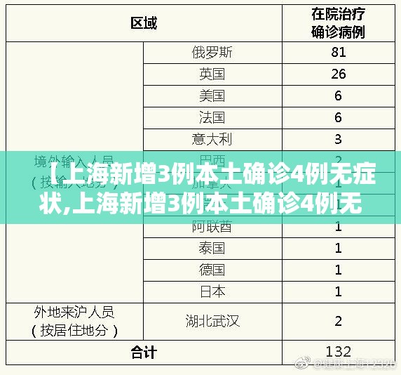【上海新增3例本土确诊4例无症状,上海新增3例本土确诊4例无症状多少例】