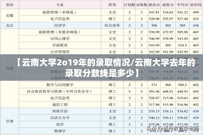 【云南大学2o19年的录取情况/云南大学去年的录取分数线是多少】