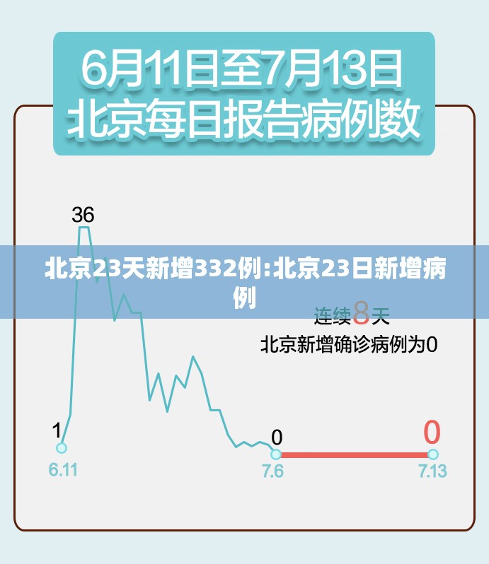北京23天新增332例:北京23日新增病例