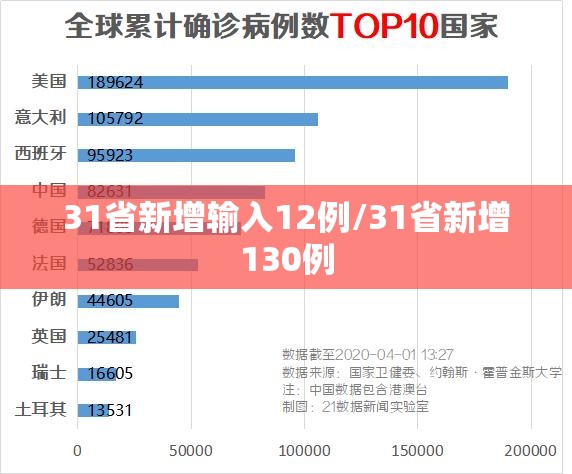 31省新增输入12例/31省新增130例