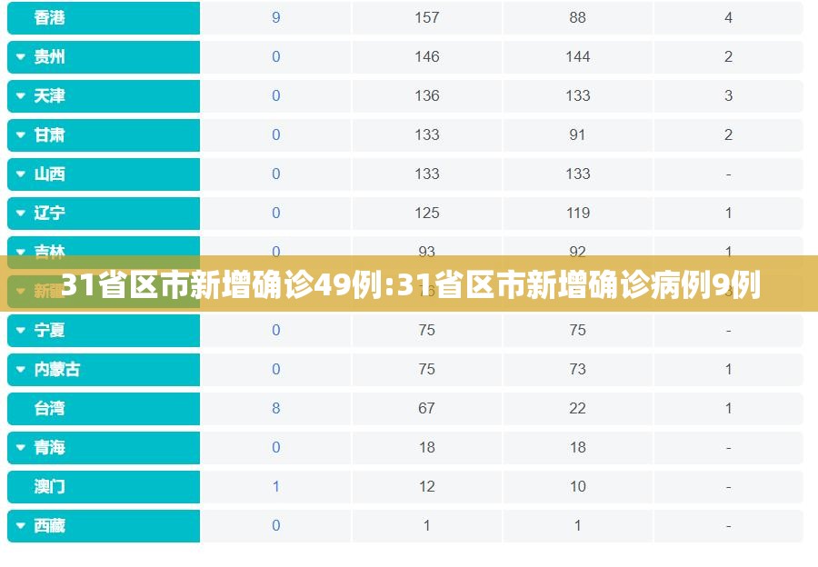 31省区市新增确诊49例:31省区市新增确诊病例9例