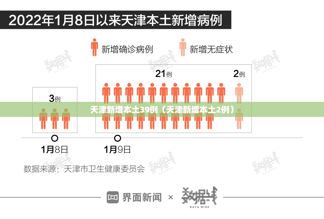 天津新增本土39例（天津新增本土2例）