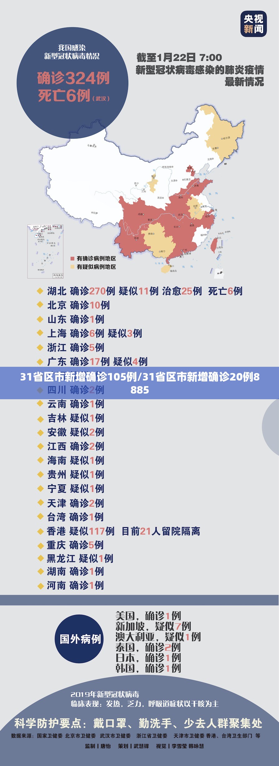 31省区市新增确诊105例/31省区市新增确诊20例8885