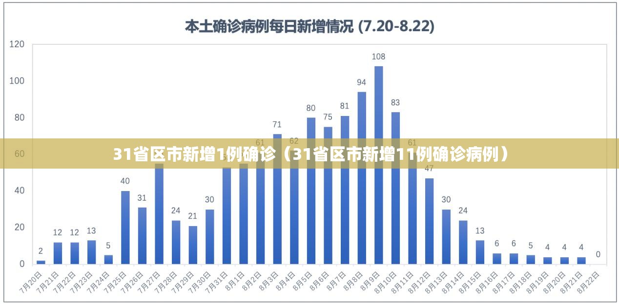 31省区市新增1例确诊（31省区市新增11例确诊病例）