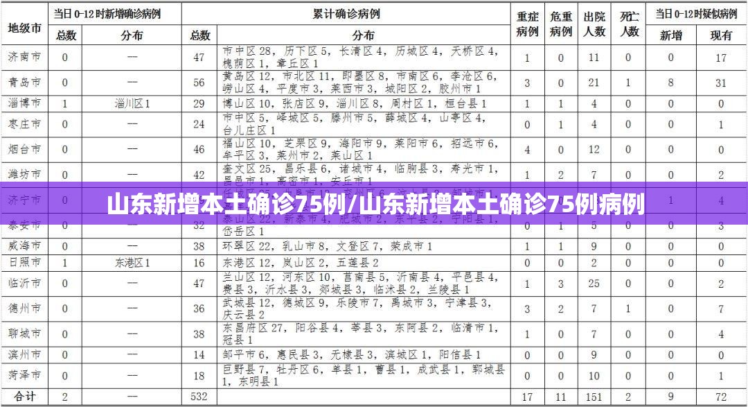 山东新增本土确诊75例/山东新增本土确诊75例病例
