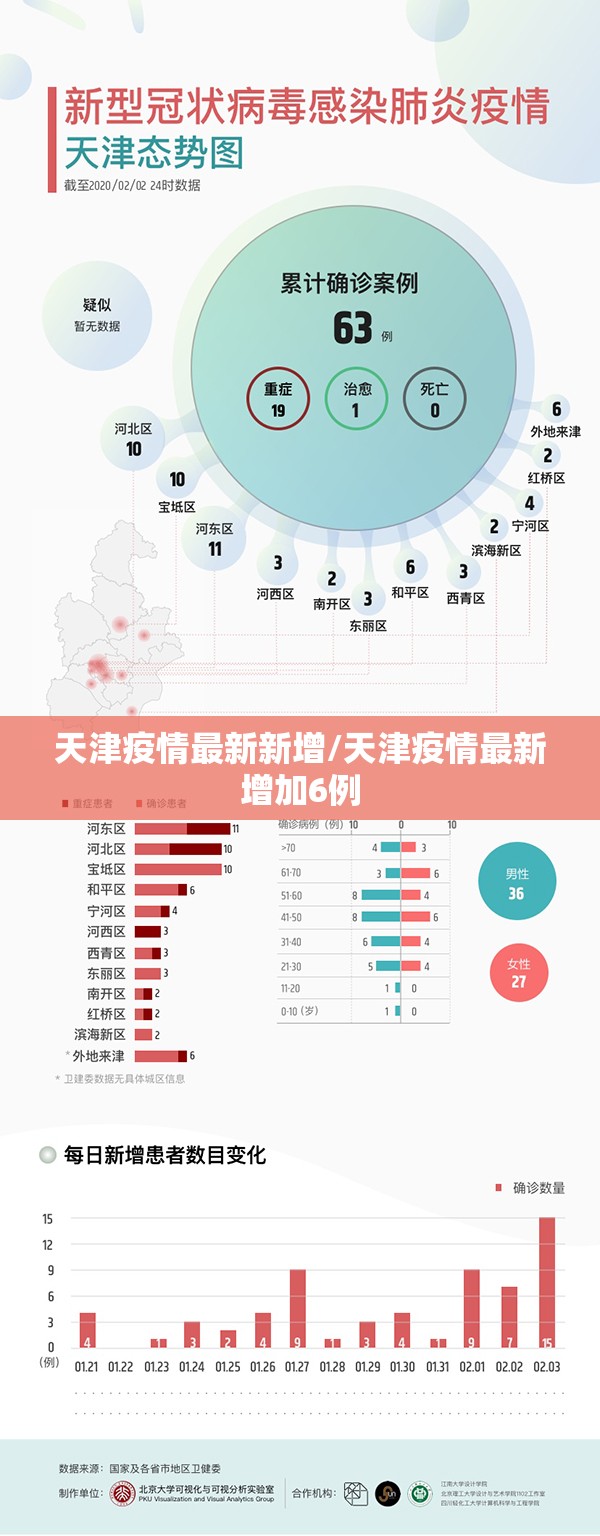 天津疫情最新新增/天津疫情最新增加6例