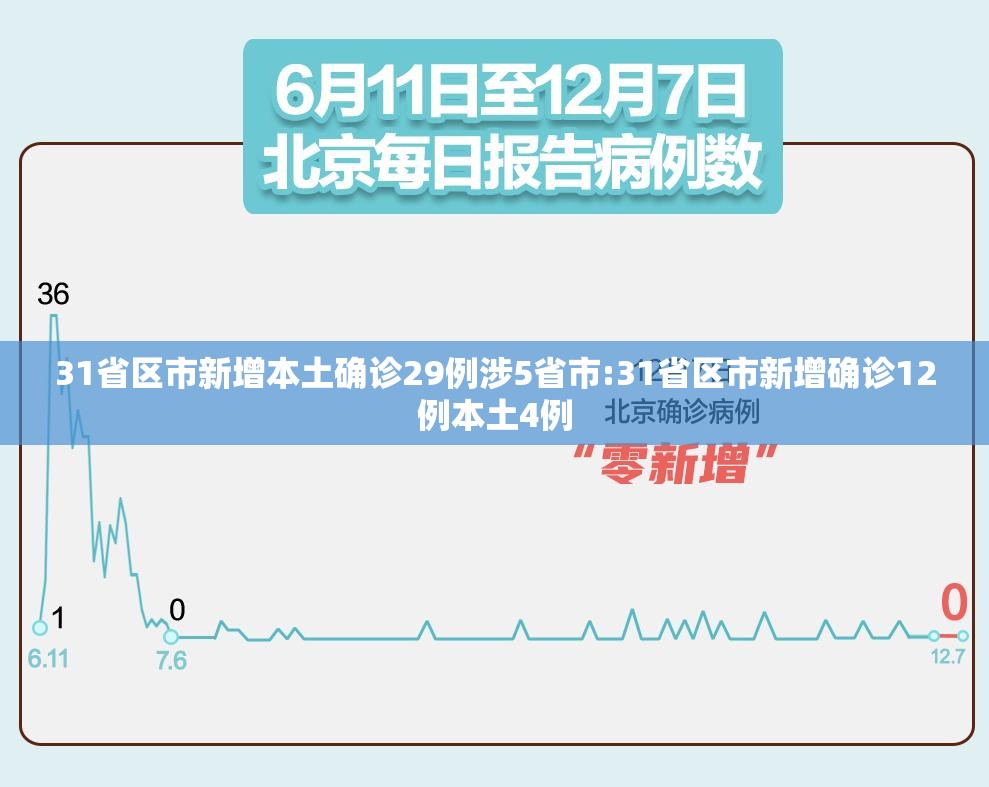 31省区市新增本土确诊29例涉5省市:31省区市新增确诊12例本土4例