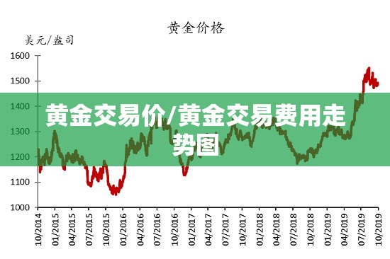 黄金交易价/黄金交易费用走势图
