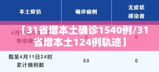 【31省增本土确诊1540例/31省增本土124例轨迹】