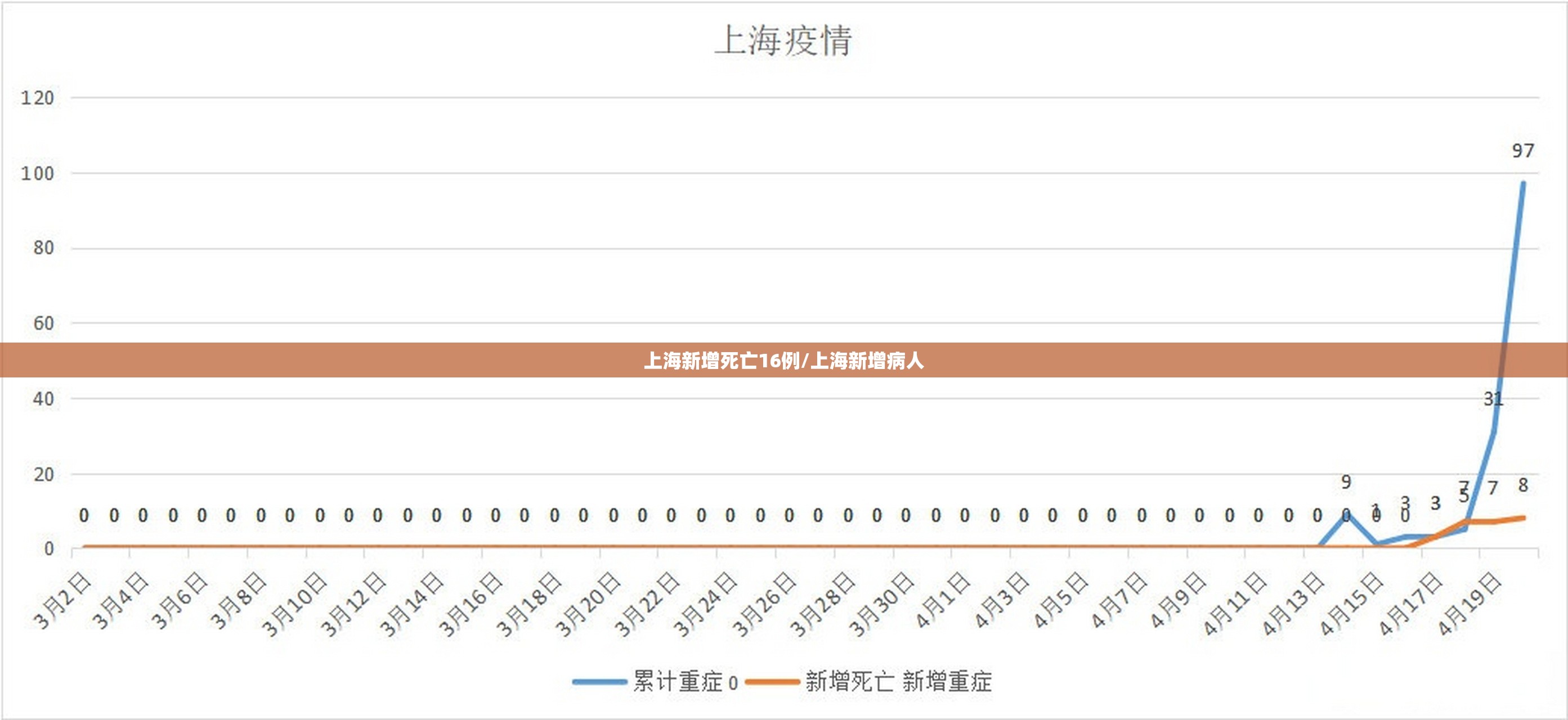 上海新增死亡16例/上海新增病人