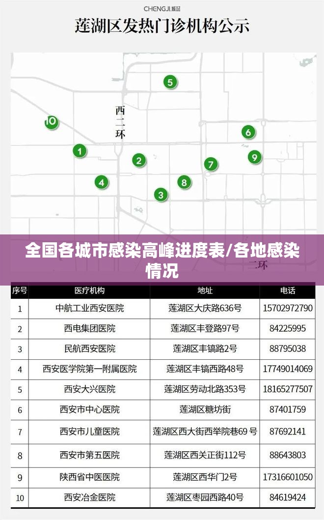 全国各城市感染高峰进度表/各地感染情况