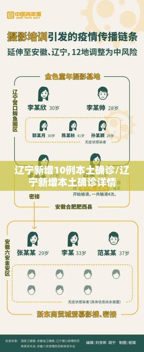 辽宁新增10例本土确诊/辽宁新增本土确诊详情