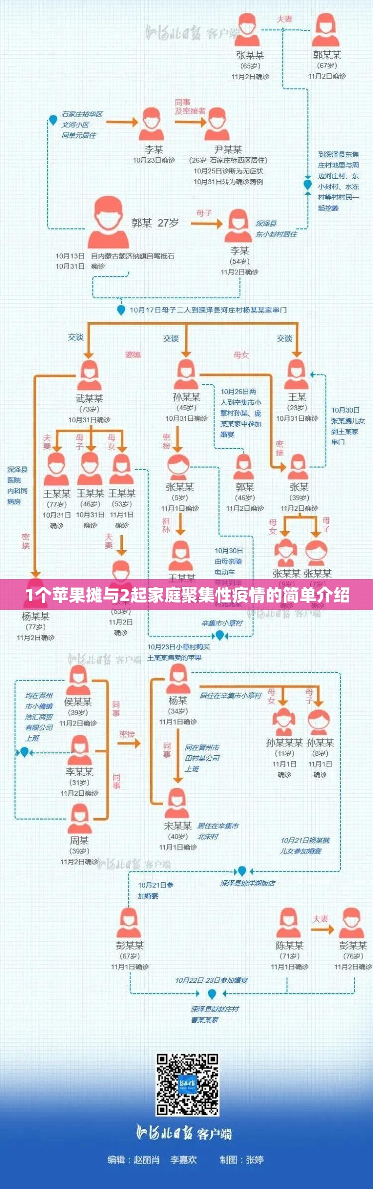 1个苹果摊与2起家庭聚集性疫情的简单介绍
