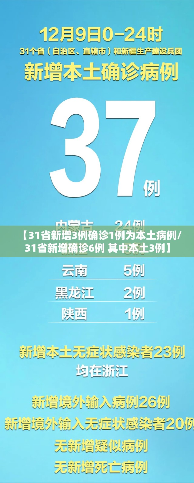 【31省新增3例确诊1例为本土病例/31省新增确诊6例 其中本土3例】