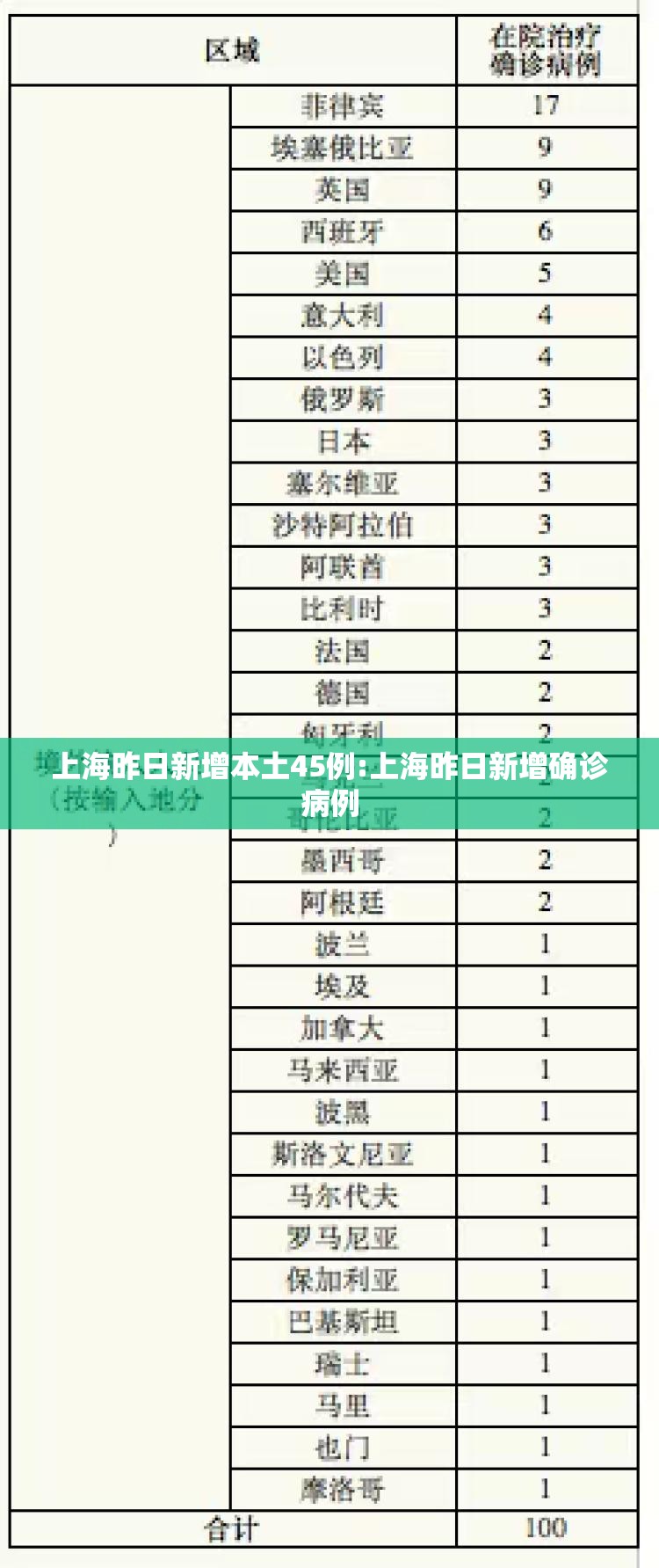 上海昨日新增本土45例:上海昨日新增确诊病例